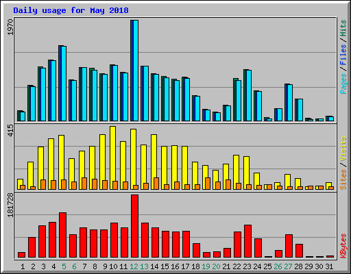 Daily usage for May 2018