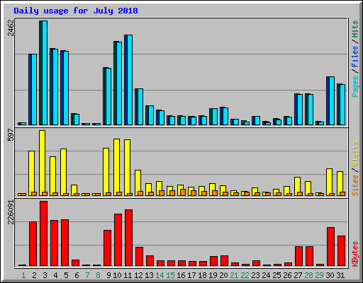 Daily usage for July 2018