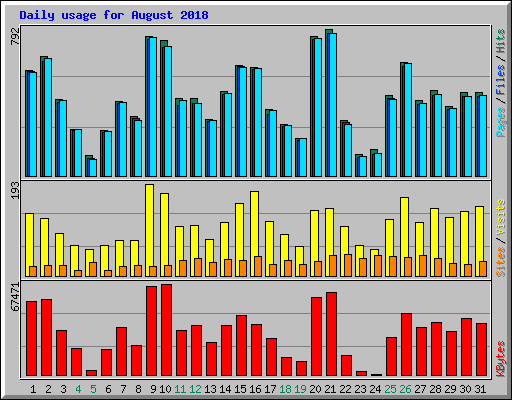 Daily usage for August 2018