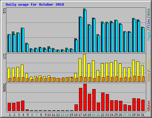 Daily usage for October 2018