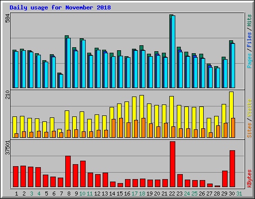 Daily usage for November 2018