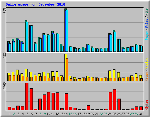 Daily usage for December 2018