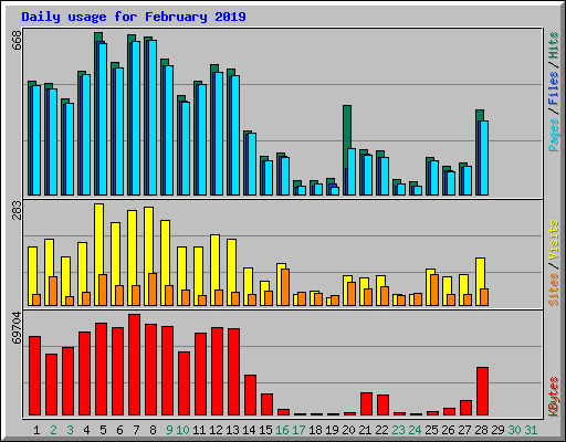 Daily usage for February 2019