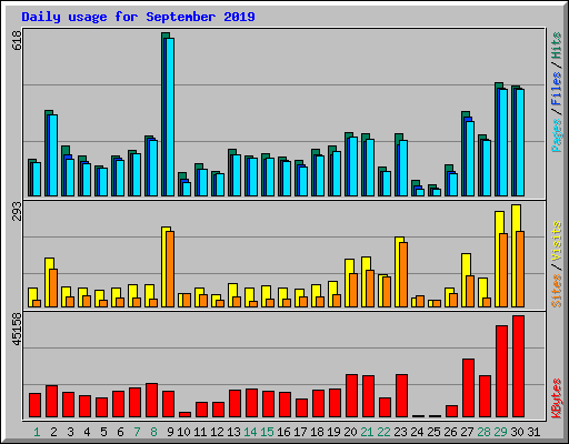 Daily usage for September 2019