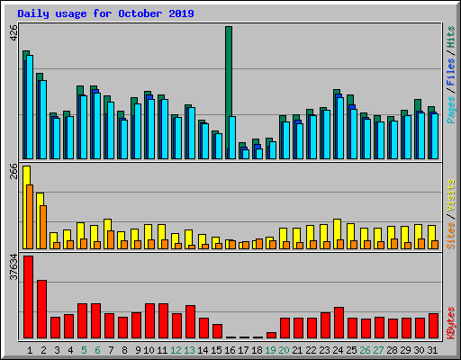 Daily usage for October 2019