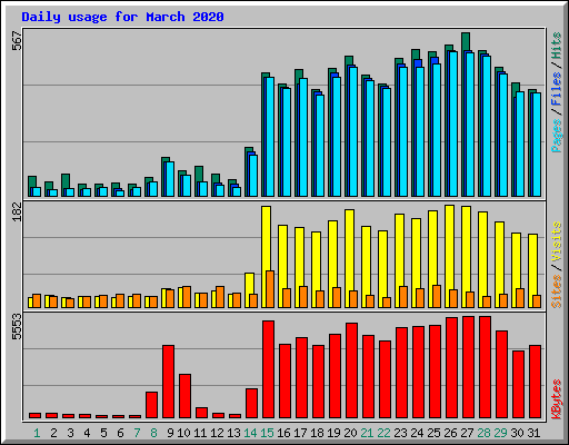 Daily usage for March 2020