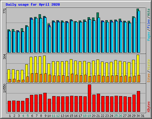 Daily usage for April 2020