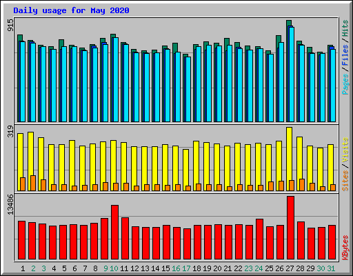 Daily usage for May 2020