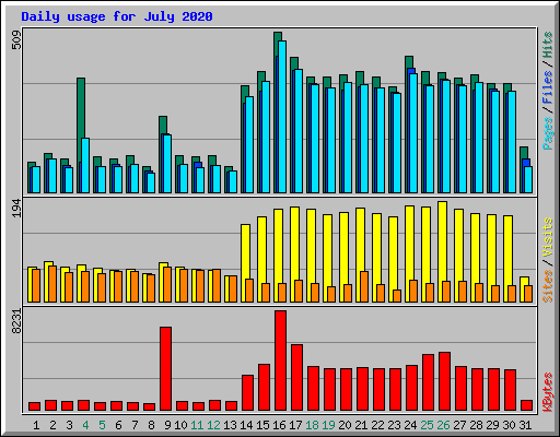 Daily usage for July 2020