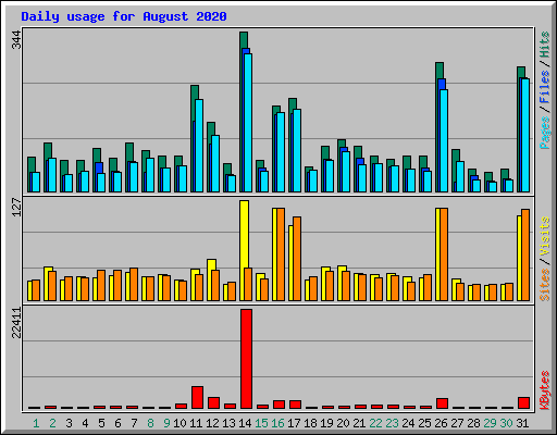 Daily usage for August 2020