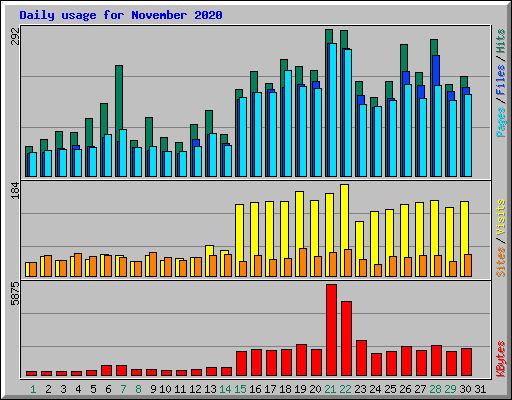 Daily usage for November 2020