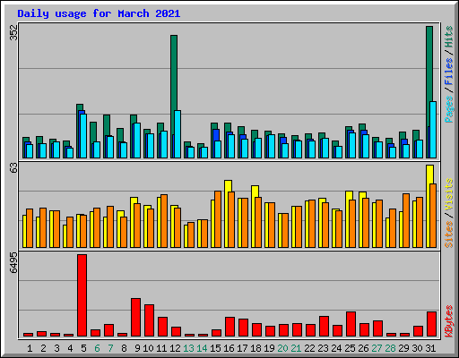 Daily usage for March 2021