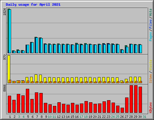 Daily usage for April 2021