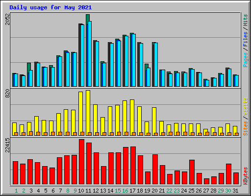 Daily usage for May 2021