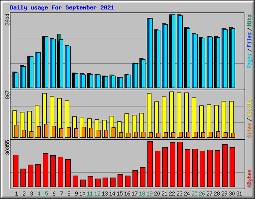 Daily usage for September 2021