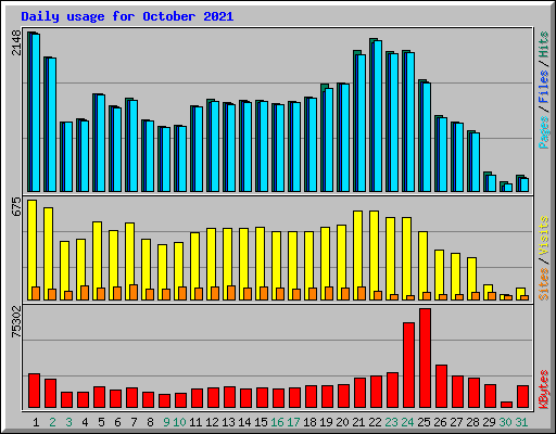 Daily usage for October 2021