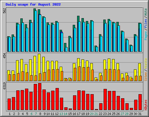 Daily usage for August 2022