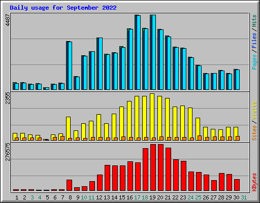 Daily usage for September 2022