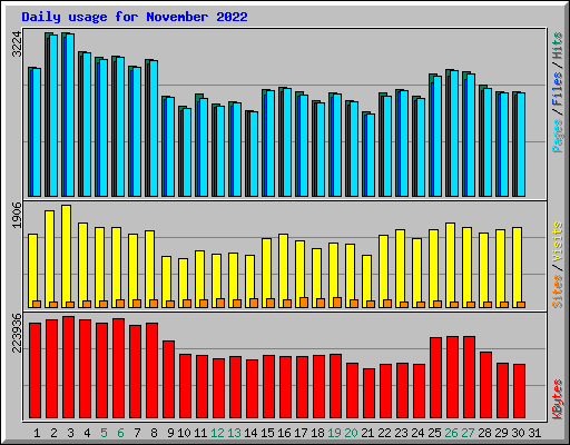 Daily usage for November 2022