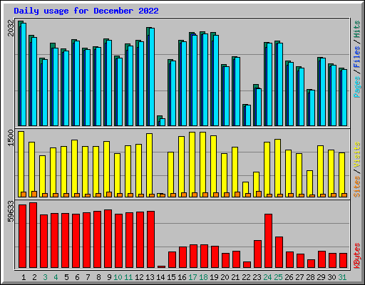 Daily usage for December 2022