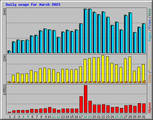 Daily usage for March 2023