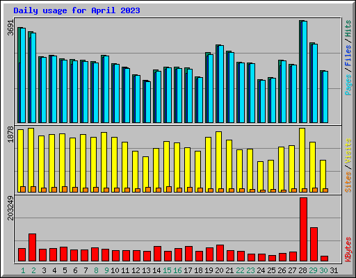 Daily usage for April 2023