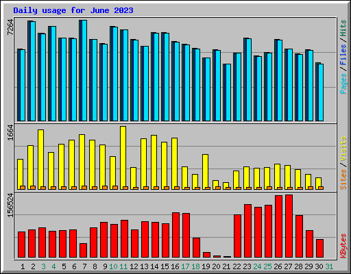 Daily usage for June 2023