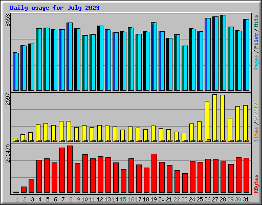 Daily usage for July 2023