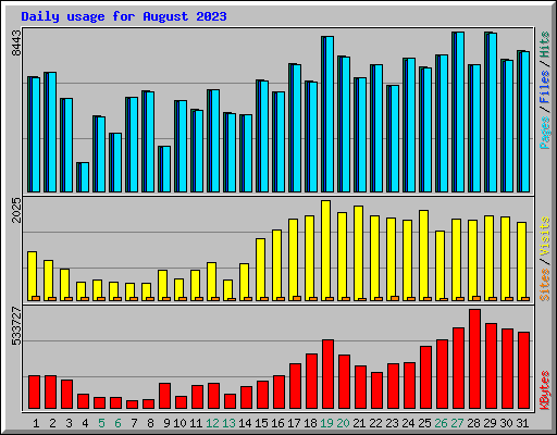 Daily usage for August 2023