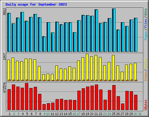 Daily usage for September 2023