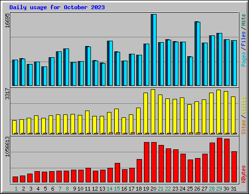 Daily usage for October 2023