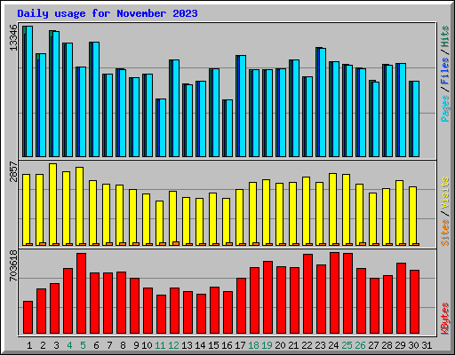 Daily usage for November 2023