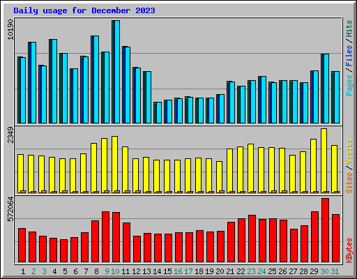 Daily usage for December 2023