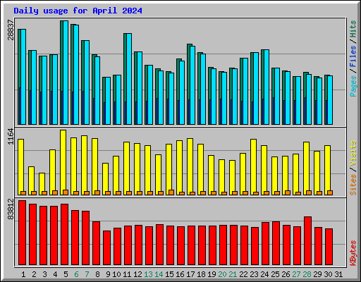 Daily usage for April 2024