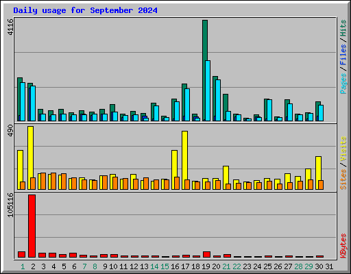 Daily usage for September 2024