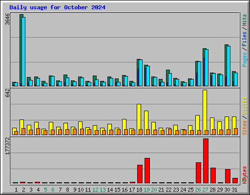 Daily usage for October 2024