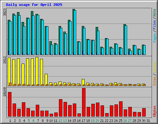 Daily usage for April 2025