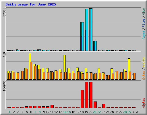 Daily usage for June 2025