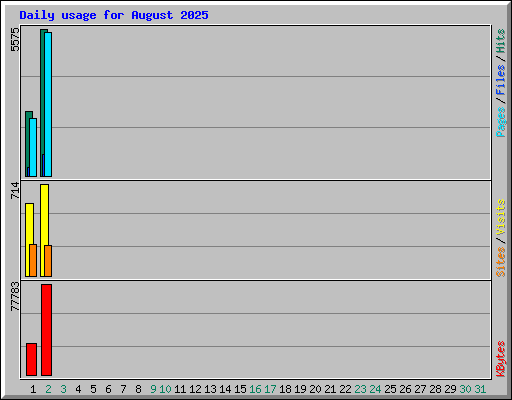 Daily usage for August 2025