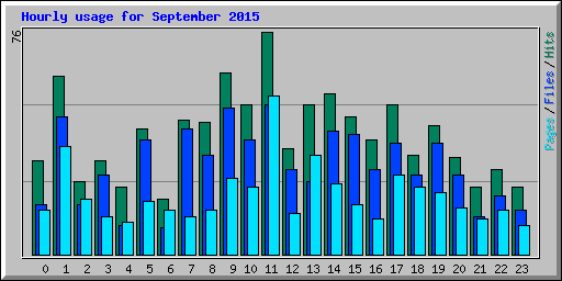 Hourly usage for September 2015