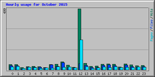 Hourly usage for October 2015