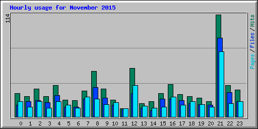 Hourly usage for November 2015