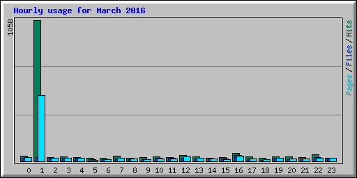 Hourly usage for March 2016