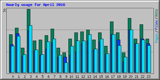 Hourly usage for April 2016