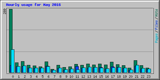 Hourly usage for May 2016