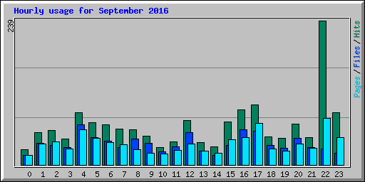 Hourly usage for September 2016