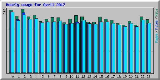 Hourly usage for April 2017