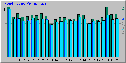 Hourly usage for May 2017