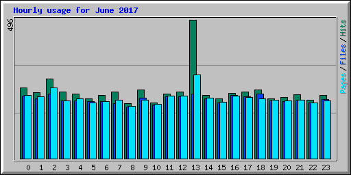 Hourly usage for June 2017