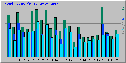 Hourly usage for September 2017